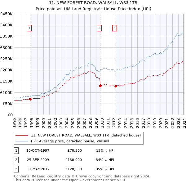 11, NEW FOREST ROAD, WALSALL, WS3 1TR: Price paid vs HM Land Registry's House Price Index