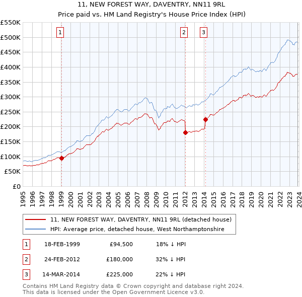 11, NEW FOREST WAY, DAVENTRY, NN11 9RL: Price paid vs HM Land Registry's House Price Index