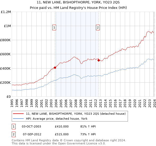 11, NEW LANE, BISHOPTHORPE, YORK, YO23 2QS: Price paid vs HM Land Registry's House Price Index