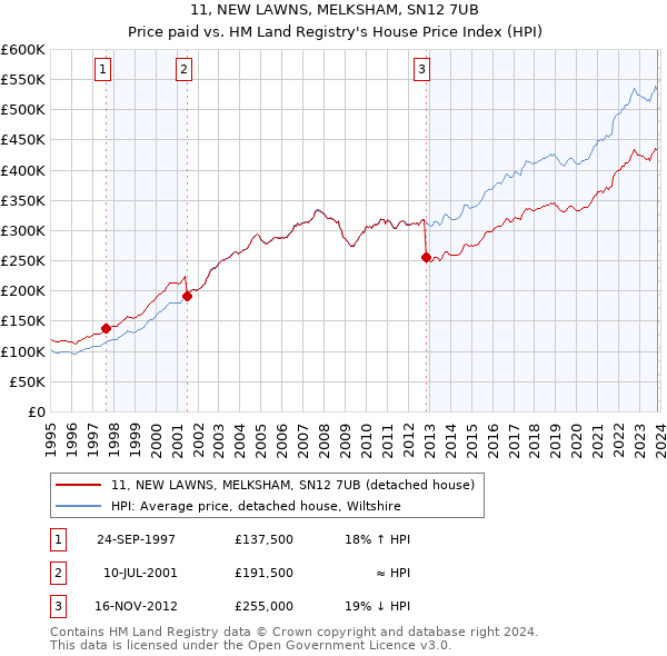 11, NEW LAWNS, MELKSHAM, SN12 7UB: Price paid vs HM Land Registry's House Price Index
