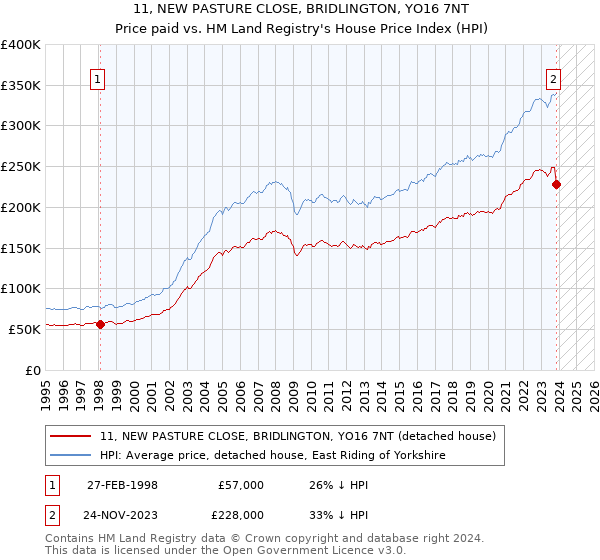 11, NEW PASTURE CLOSE, BRIDLINGTON, YO16 7NT: Price paid vs HM Land Registry's House Price Index