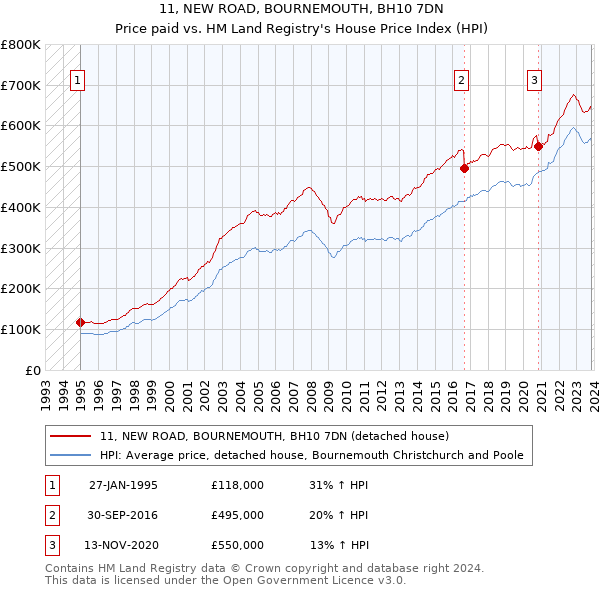 11, NEW ROAD, BOURNEMOUTH, BH10 7DN: Price paid vs HM Land Registry's House Price Index