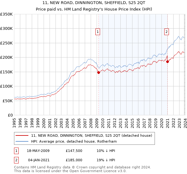 11, NEW ROAD, DINNINGTON, SHEFFIELD, S25 2QT: Price paid vs HM Land Registry's House Price Index