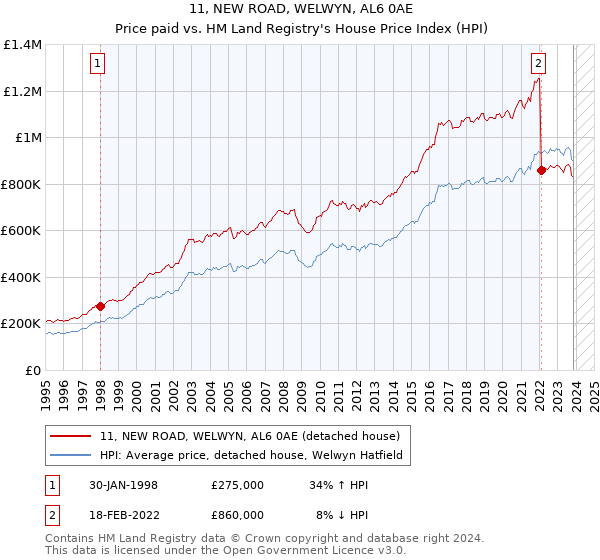 11, NEW ROAD, WELWYN, AL6 0AE: Price paid vs HM Land Registry's House Price Index