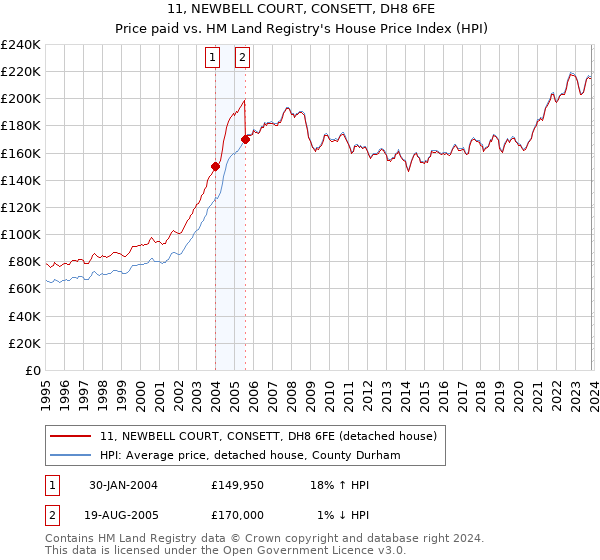 11, NEWBELL COURT, CONSETT, DH8 6FE: Price paid vs HM Land Registry's House Price Index