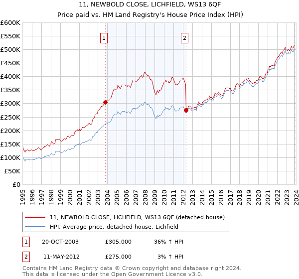 11, NEWBOLD CLOSE, LICHFIELD, WS13 6QF: Price paid vs HM Land Registry's House Price Index