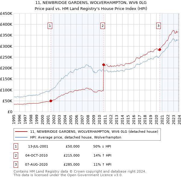 11, NEWBRIDGE GARDENS, WOLVERHAMPTON, WV6 0LG: Price paid vs HM Land Registry's House Price Index