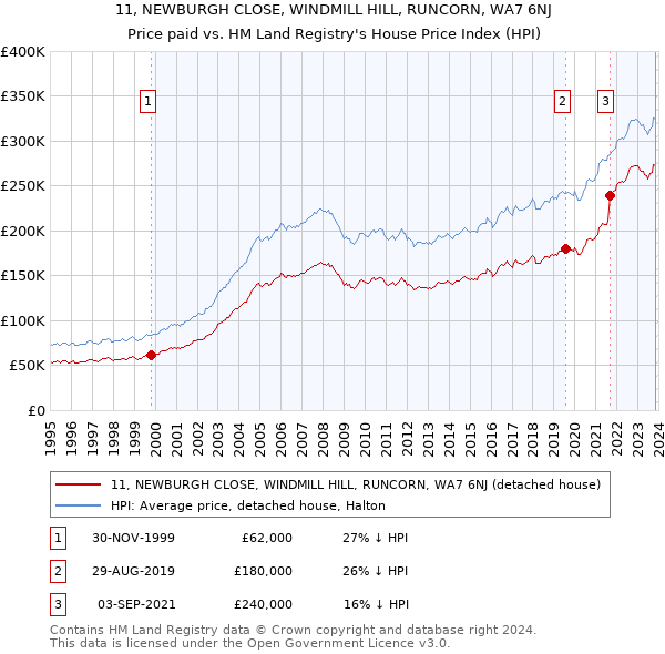 11, NEWBURGH CLOSE, WINDMILL HILL, RUNCORN, WA7 6NJ: Price paid vs HM Land Registry's House Price Index