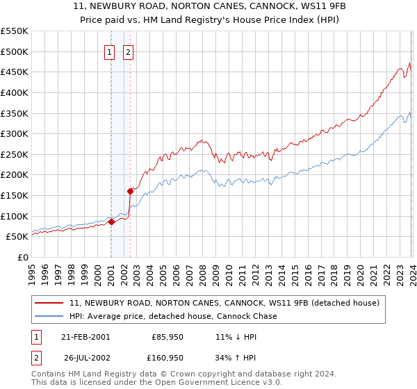 11, NEWBURY ROAD, NORTON CANES, CANNOCK, WS11 9FB: Price paid vs HM Land Registry's House Price Index