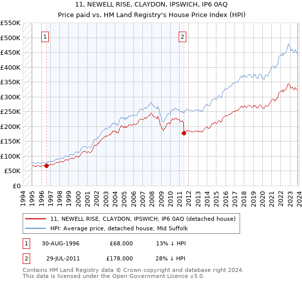 11, NEWELL RISE, CLAYDON, IPSWICH, IP6 0AQ: Price paid vs HM Land Registry's House Price Index