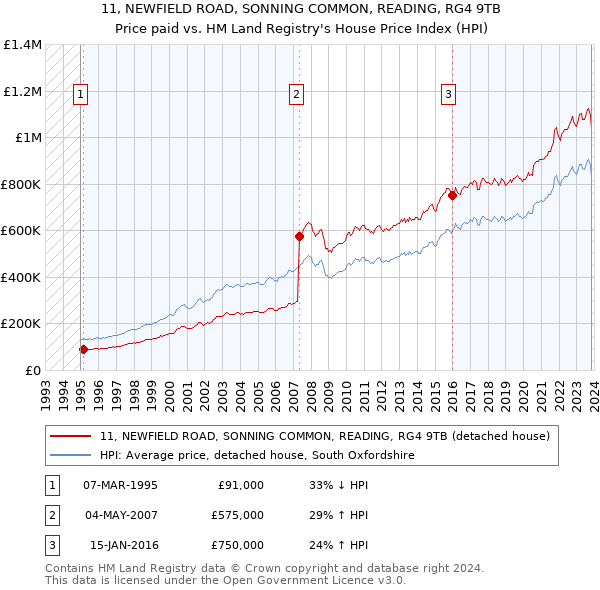 11, NEWFIELD ROAD, SONNING COMMON, READING, RG4 9TB: Price paid vs HM Land Registry's House Price Index