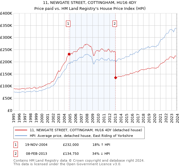 11, NEWGATE STREET, COTTINGHAM, HU16 4DY: Price paid vs HM Land Registry's House Price Index