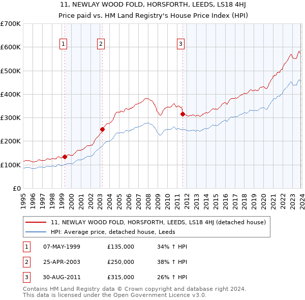 11, NEWLAY WOOD FOLD, HORSFORTH, LEEDS, LS18 4HJ: Price paid vs HM Land Registry's House Price Index