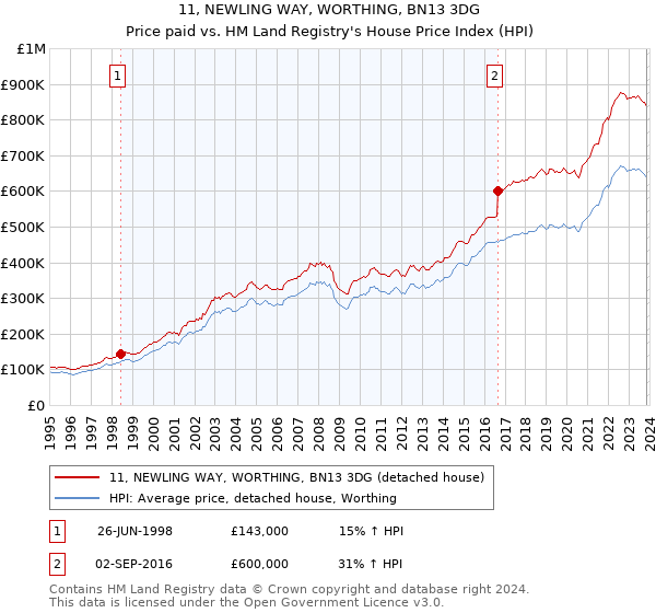 11, NEWLING WAY, WORTHING, BN13 3DG: Price paid vs HM Land Registry's House Price Index