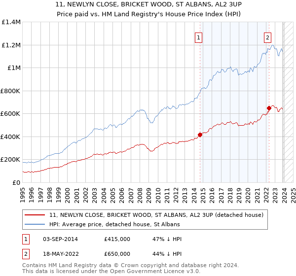 11, NEWLYN CLOSE, BRICKET WOOD, ST ALBANS, AL2 3UP: Price paid vs HM Land Registry's House Price Index