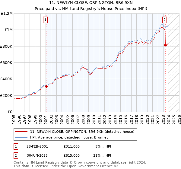 11, NEWLYN CLOSE, ORPINGTON, BR6 9XN: Price paid vs HM Land Registry's House Price Index