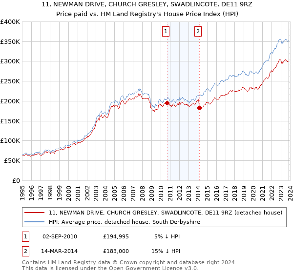 11, NEWMAN DRIVE, CHURCH GRESLEY, SWADLINCOTE, DE11 9RZ: Price paid vs HM Land Registry's House Price Index