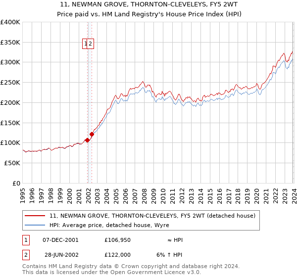 11, NEWMAN GROVE, THORNTON-CLEVELEYS, FY5 2WT: Price paid vs HM Land Registry's House Price Index