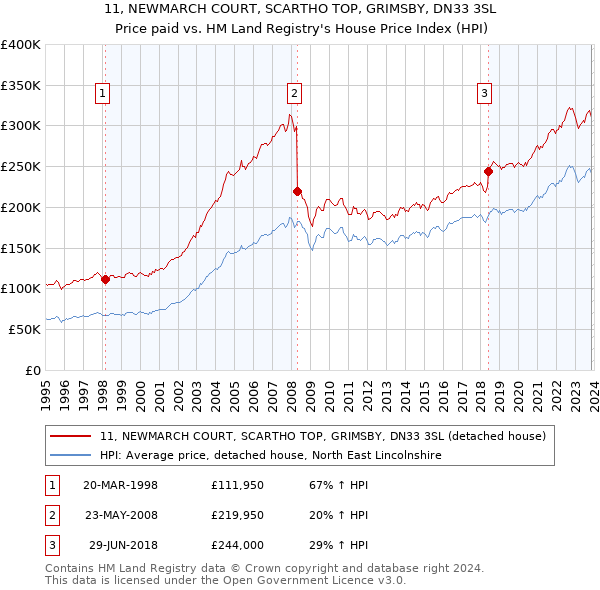 11, NEWMARCH COURT, SCARTHO TOP, GRIMSBY, DN33 3SL: Price paid vs HM Land Registry's House Price Index