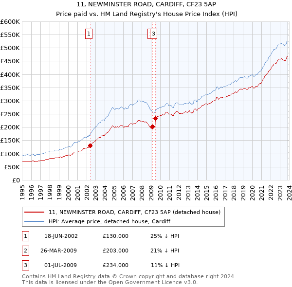11, NEWMINSTER ROAD, CARDIFF, CF23 5AP: Price paid vs HM Land Registry's House Price Index