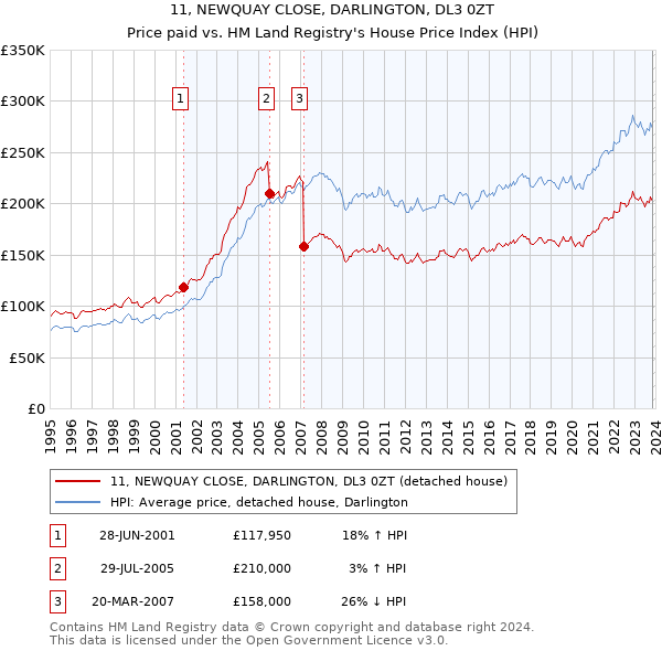 11, NEWQUAY CLOSE, DARLINGTON, DL3 0ZT: Price paid vs HM Land Registry's House Price Index