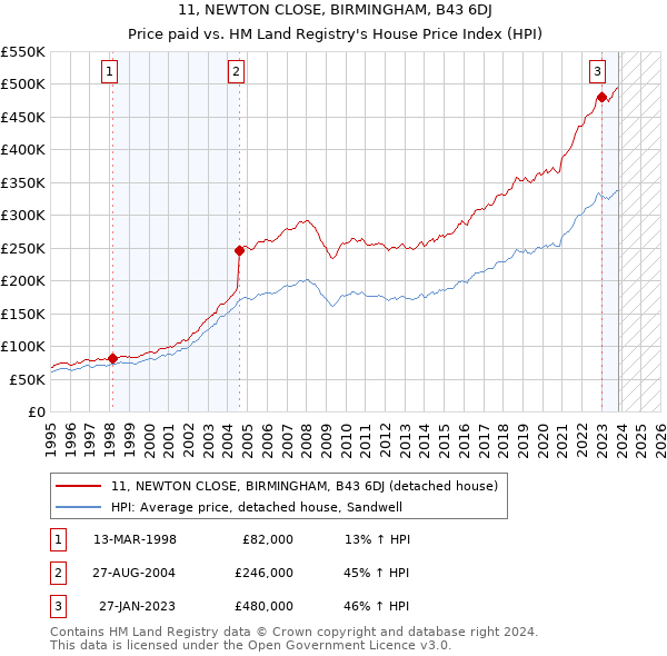 11, NEWTON CLOSE, BIRMINGHAM, B43 6DJ: Price paid vs HM Land Registry's House Price Index
