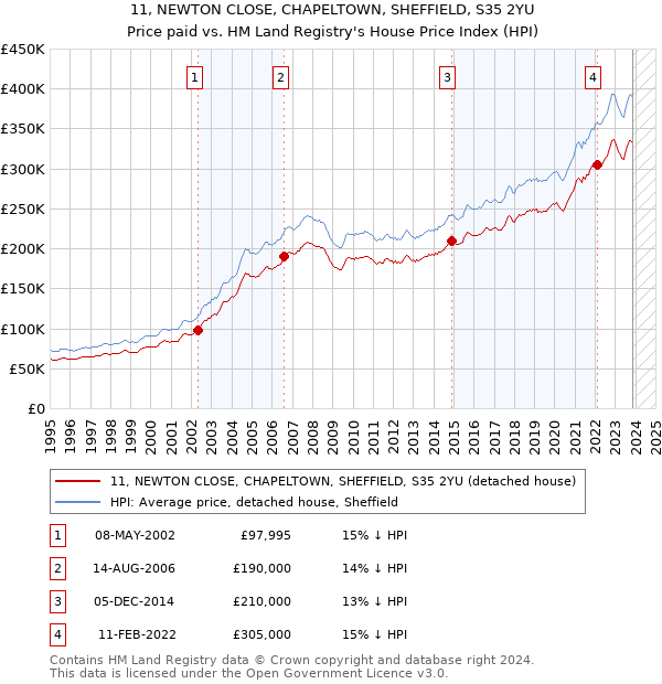11, NEWTON CLOSE, CHAPELTOWN, SHEFFIELD, S35 2YU: Price paid vs HM Land Registry's House Price Index