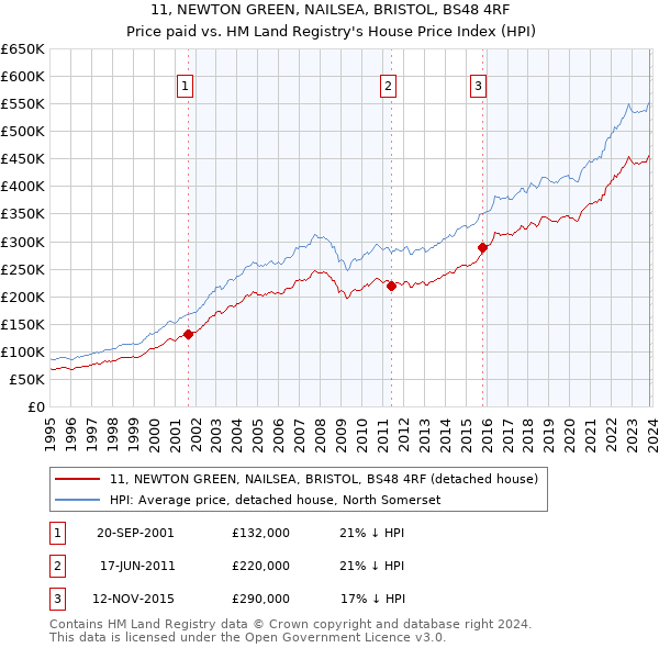 11, NEWTON GREEN, NAILSEA, BRISTOL, BS48 4RF: Price paid vs HM Land Registry's House Price Index
