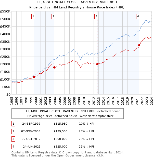 11, NIGHTINGALE CLOSE, DAVENTRY, NN11 0GU: Price paid vs HM Land Registry's House Price Index
