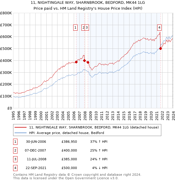 11, NIGHTINGALE WAY, SHARNBROOK, BEDFORD, MK44 1LG: Price paid vs HM Land Registry's House Price Index