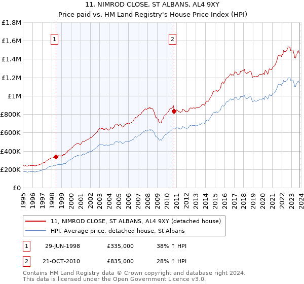 11, NIMROD CLOSE, ST ALBANS, AL4 9XY: Price paid vs HM Land Registry's House Price Index