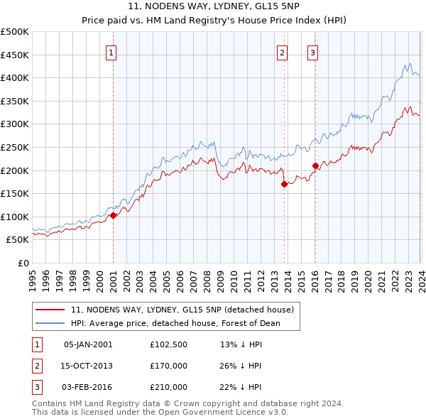 11, NODENS WAY, LYDNEY, GL15 5NP: Price paid vs HM Land Registry's House Price Index