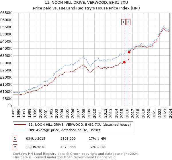 11, NOON HILL DRIVE, VERWOOD, BH31 7XU: Price paid vs HM Land Registry's House Price Index