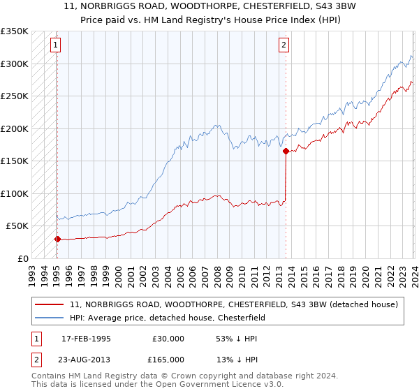 11, NORBRIGGS ROAD, WOODTHORPE, CHESTERFIELD, S43 3BW: Price paid vs HM Land Registry's House Price Index