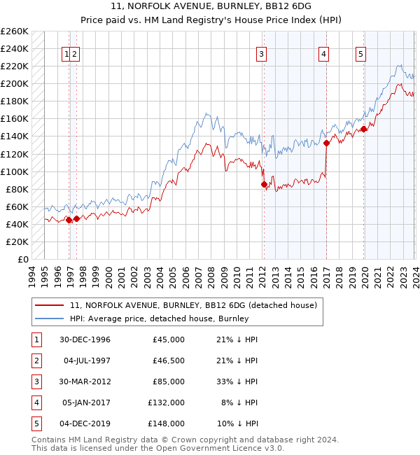 11, NORFOLK AVENUE, BURNLEY, BB12 6DG: Price paid vs HM Land Registry's House Price Index