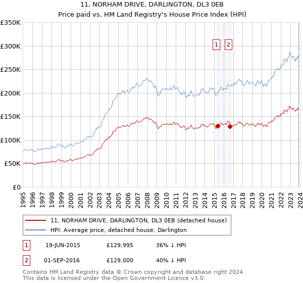11, NORHAM DRIVE, DARLINGTON, DL3 0EB: Price paid vs HM Land Registry's House Price Index