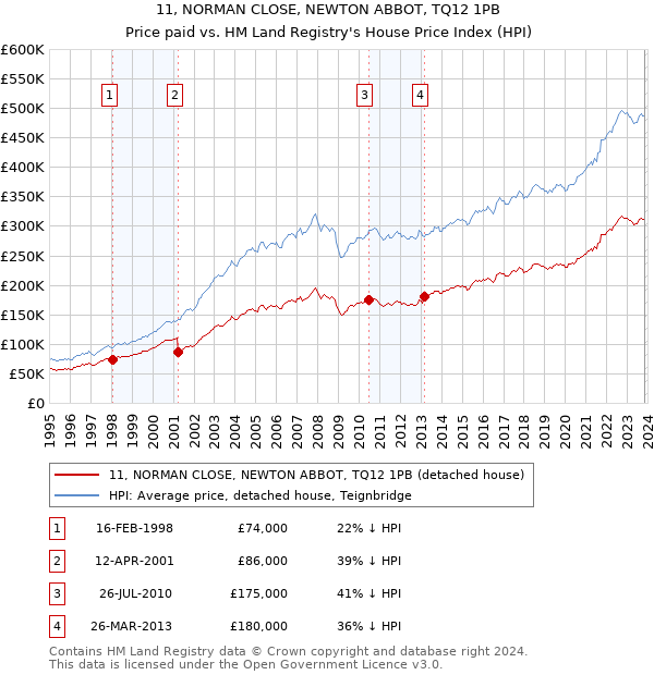 11, NORMAN CLOSE, NEWTON ABBOT, TQ12 1PB: Price paid vs HM Land Registry's House Price Index
