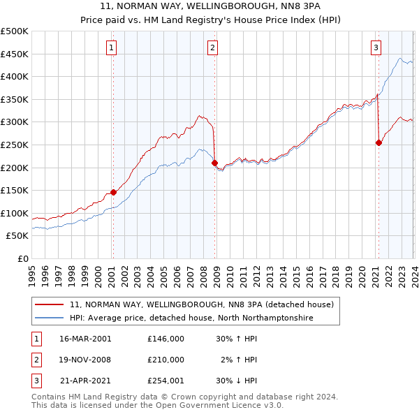 11, NORMAN WAY, WELLINGBOROUGH, NN8 3PA: Price paid vs HM Land Registry's House Price Index