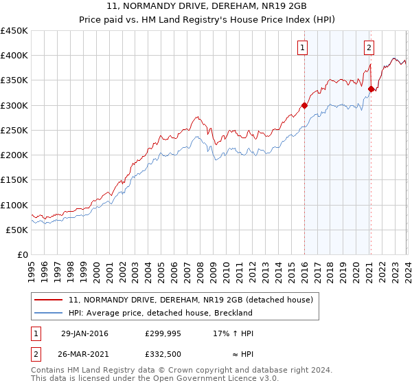 11, NORMANDY DRIVE, DEREHAM, NR19 2GB: Price paid vs HM Land Registry's House Price Index