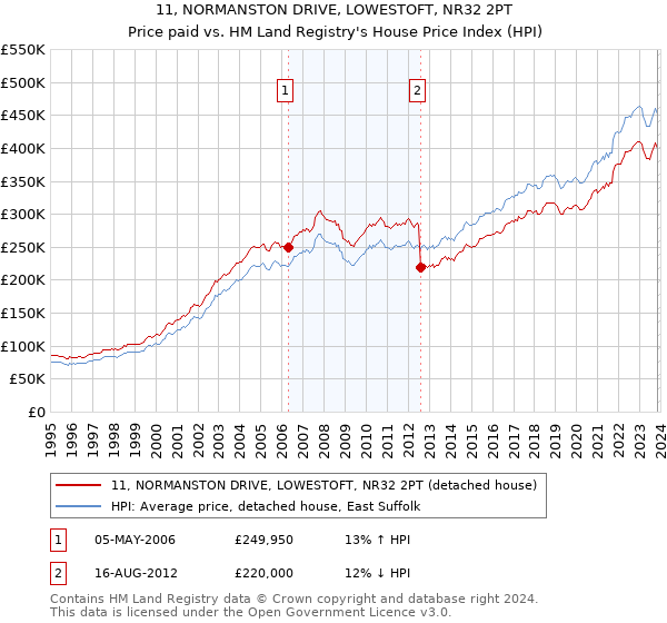 11, NORMANSTON DRIVE, LOWESTOFT, NR32 2PT: Price paid vs HM Land Registry's House Price Index