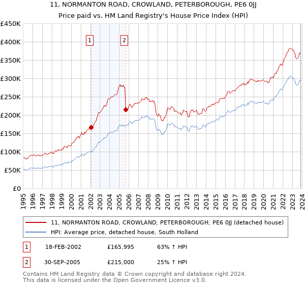 11, NORMANTON ROAD, CROWLAND, PETERBOROUGH, PE6 0JJ: Price paid vs HM Land Registry's House Price Index