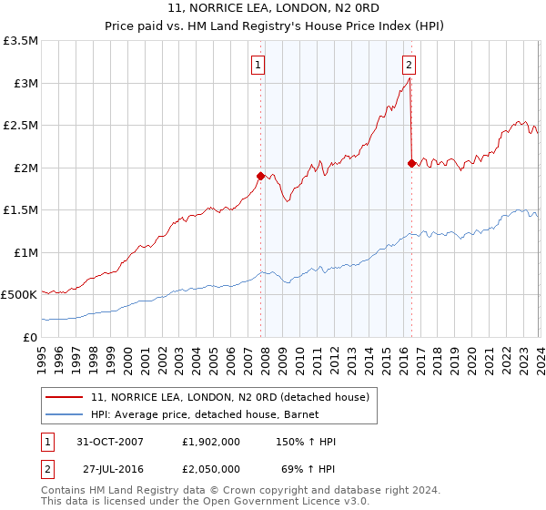 11, NORRICE LEA, LONDON, N2 0RD: Price paid vs HM Land Registry's House Price Index