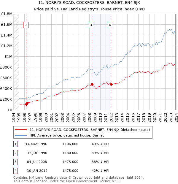 11, NORRYS ROAD, COCKFOSTERS, BARNET, EN4 9JX: Price paid vs HM Land Registry's House Price Index