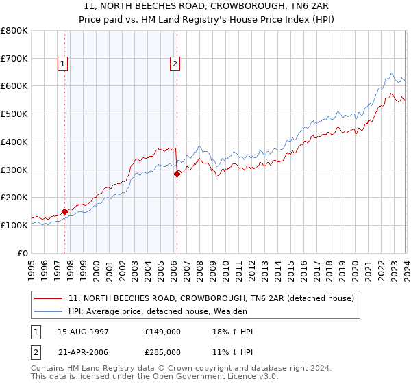 11, NORTH BEECHES ROAD, CROWBOROUGH, TN6 2AR: Price paid vs HM Land Registry's House Price Index