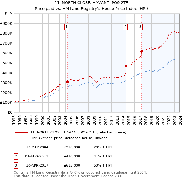 11, NORTH CLOSE, HAVANT, PO9 2TE: Price paid vs HM Land Registry's House Price Index