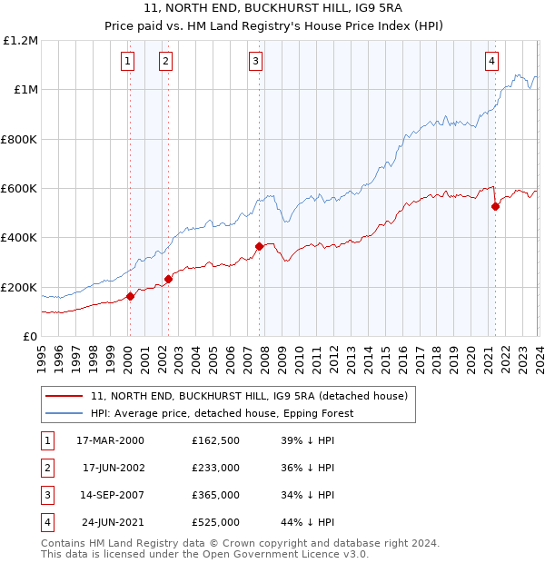 11, NORTH END, BUCKHURST HILL, IG9 5RA: Price paid vs HM Land Registry's House Price Index