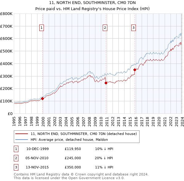 11, NORTH END, SOUTHMINSTER, CM0 7DN: Price paid vs HM Land Registry's House Price Index