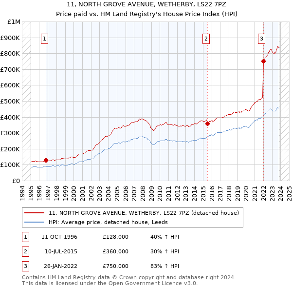 11, NORTH GROVE AVENUE, WETHERBY, LS22 7PZ: Price paid vs HM Land Registry's House Price Index