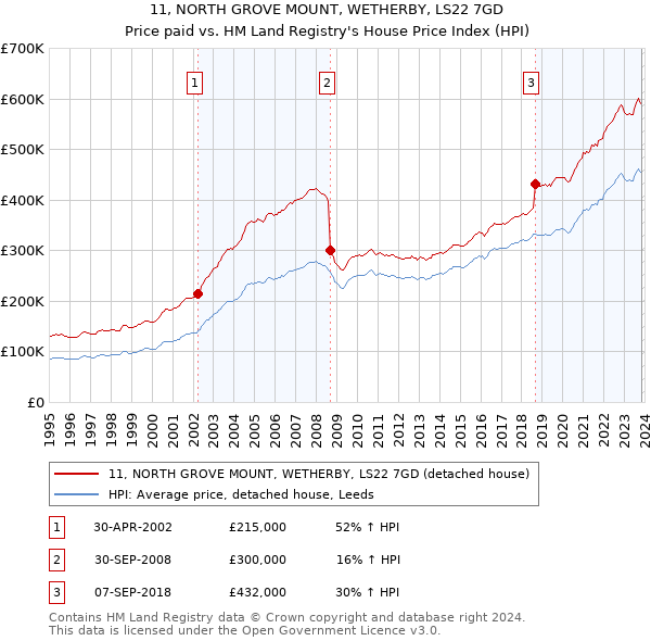 11, NORTH GROVE MOUNT, WETHERBY, LS22 7GD: Price paid vs HM Land Registry's House Price Index