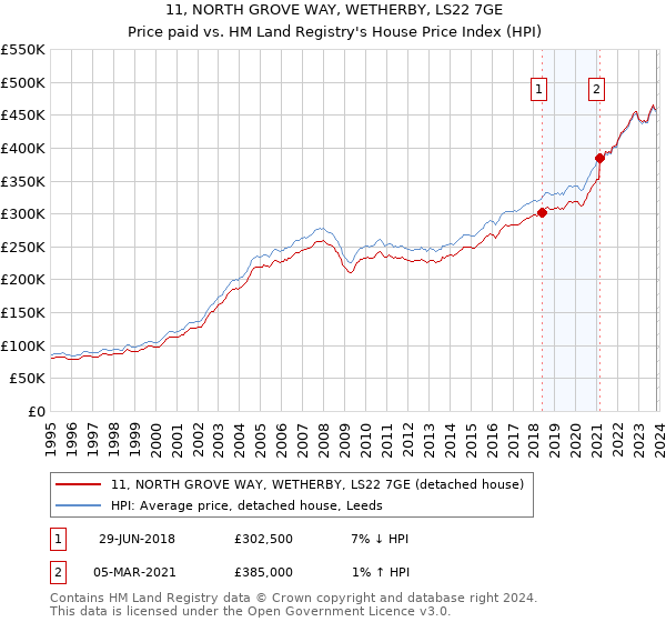 11, NORTH GROVE WAY, WETHERBY, LS22 7GE: Price paid vs HM Land Registry's House Price Index